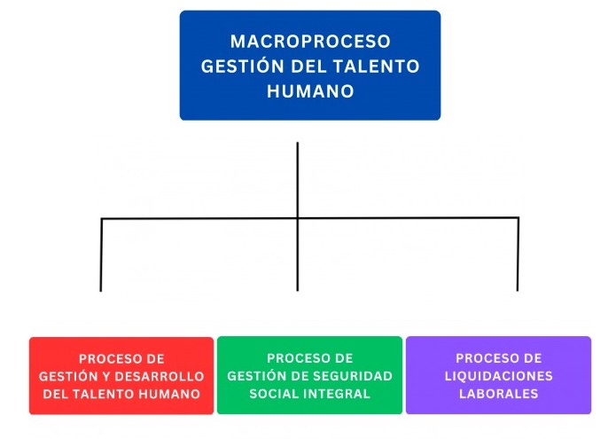 Macroproceso gestión del talento humano