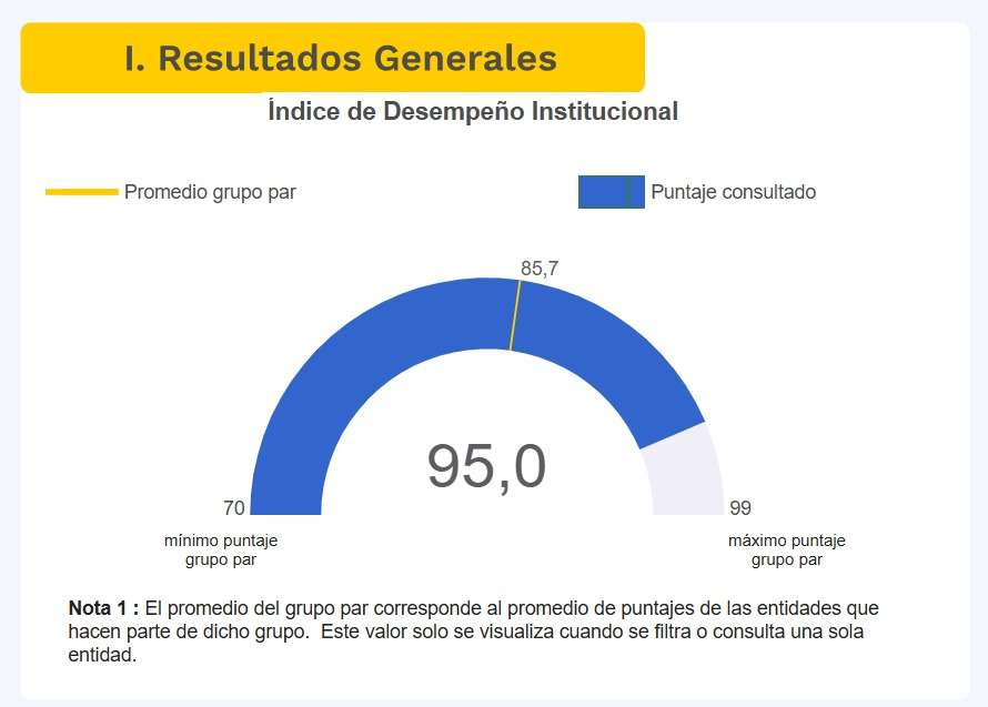 Resultados del FURAG consolidan a Cali en el cuarto lugar entre las alcaldías