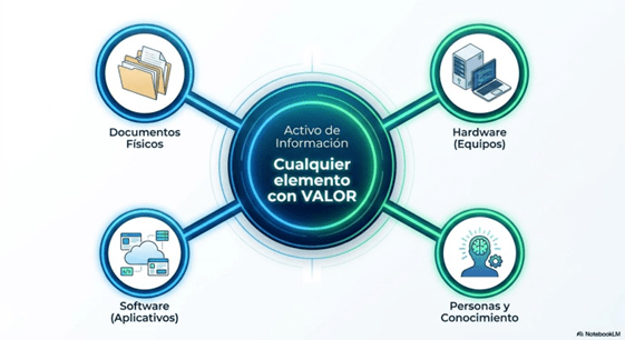 activos